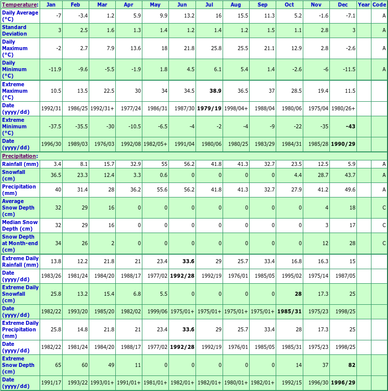 Beaverdell North Climate Data Chart